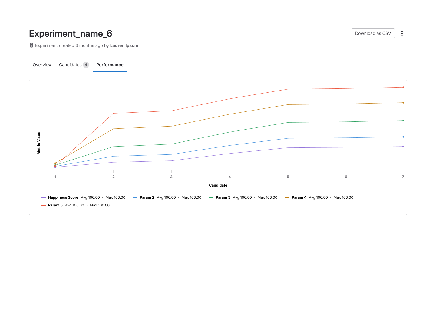 The performance tab of an experiment page, showing a stacked line graph of metric value per candidate and multiple metrics in the key.