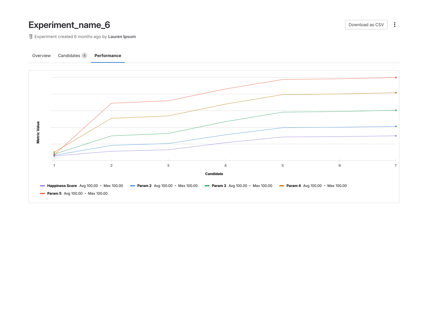 The Performance tab of an experiment, showing a stacked line graph of metric value per candidate and multiple metrics in the key.