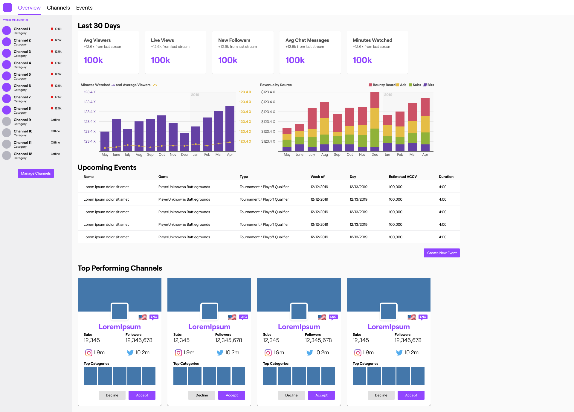 The Overview page, giving a total view of KPIs, graphs of overall sponsorship performance, a list of upcoming events, and their top performing channels.