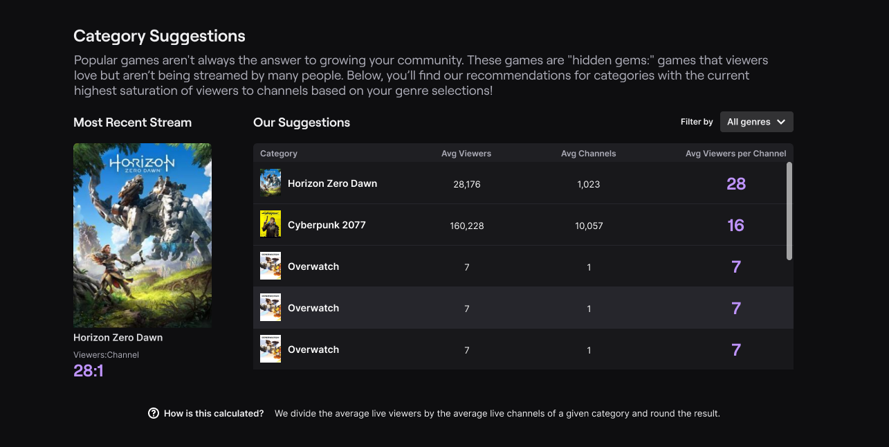 Test 2 showed the most recently streamed category in a card, and then a table view of related categories ordered by highest viewer saturation to lowest.