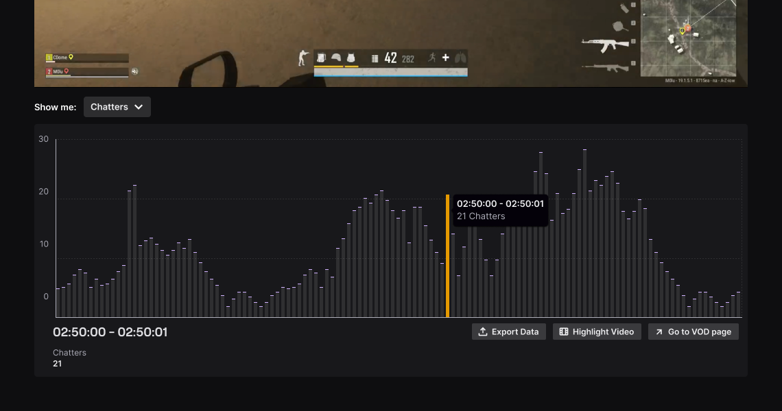 A bar graph showing a single metric - number of chatters.