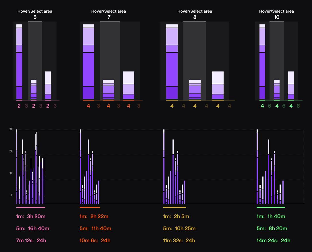 Visual explorations of the graph at different data granularity intervals to ensure legibility.